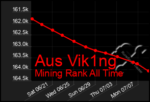 Total Graph of Aus Vik1ng