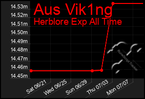 Total Graph of Aus Vik1ng