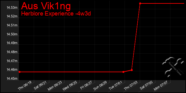 Last 31 Days Graph of Aus Vik1ng