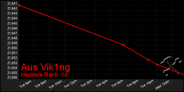 Last 24 Hours Graph of Aus Vik1ng