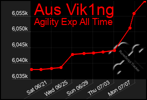 Total Graph of Aus Vik1ng