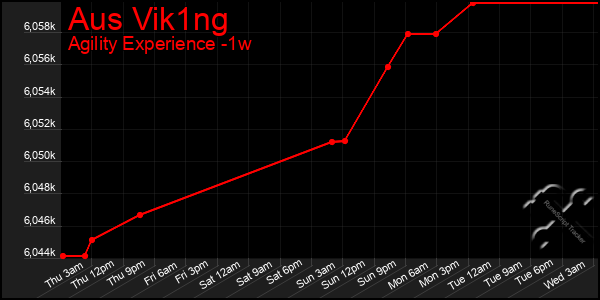 Last 7 Days Graph of Aus Vik1ng