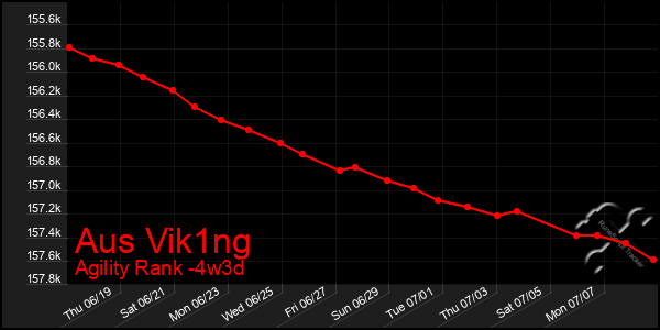 Last 31 Days Graph of Aus Vik1ng