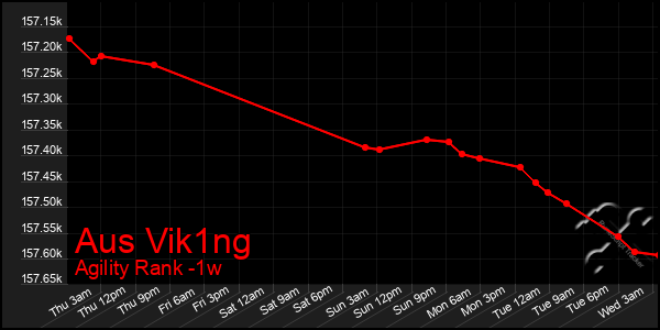 Last 7 Days Graph of Aus Vik1ng
