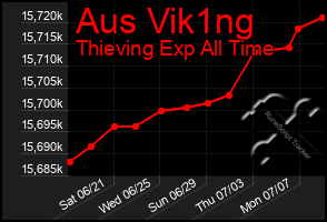 Total Graph of Aus Vik1ng
