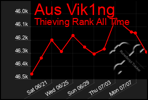 Total Graph of Aus Vik1ng
