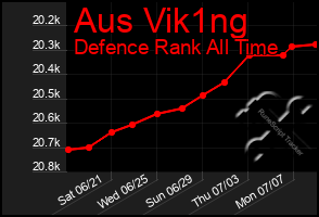 Total Graph of Aus Vik1ng