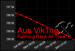 Total Graph of Aus Vik1ng