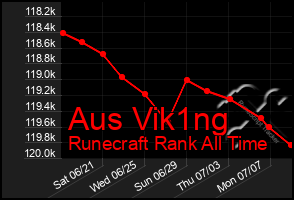 Total Graph of Aus Vik1ng