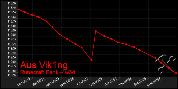 Last 31 Days Graph of Aus Vik1ng