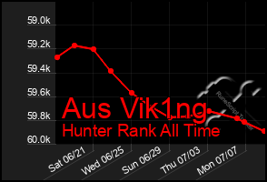 Total Graph of Aus Vik1ng