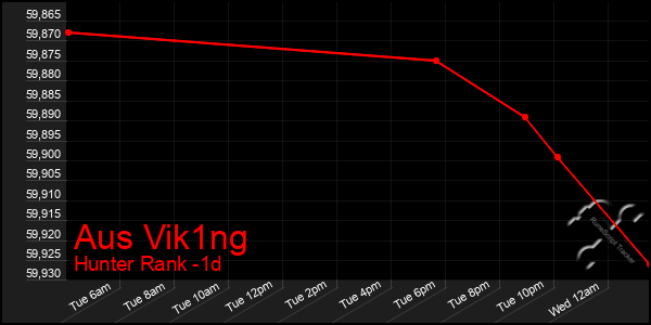 Last 24 Hours Graph of Aus Vik1ng