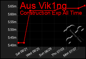 Total Graph of Aus Vik1ng