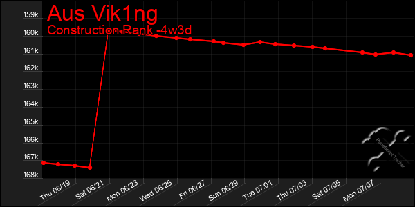 Last 31 Days Graph of Aus Vik1ng