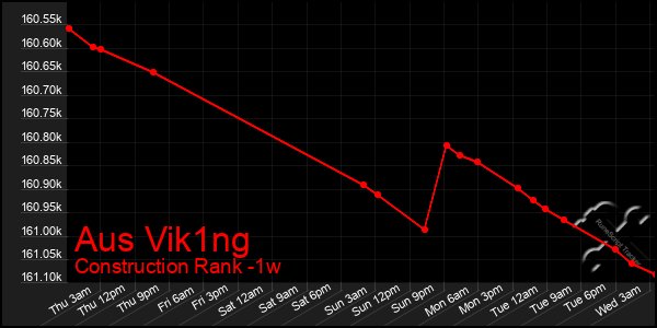 Last 7 Days Graph of Aus Vik1ng
