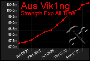 Total Graph of Aus Vik1ng