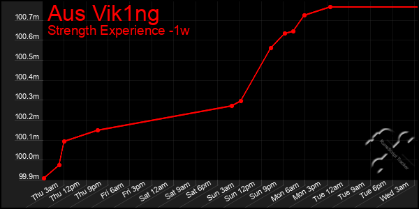 Last 7 Days Graph of Aus Vik1ng