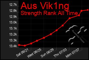 Total Graph of Aus Vik1ng