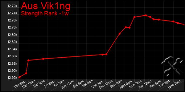 Last 7 Days Graph of Aus Vik1ng