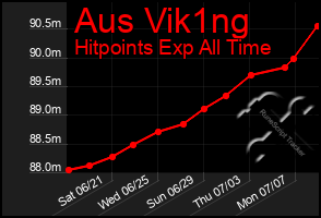 Total Graph of Aus Vik1ng