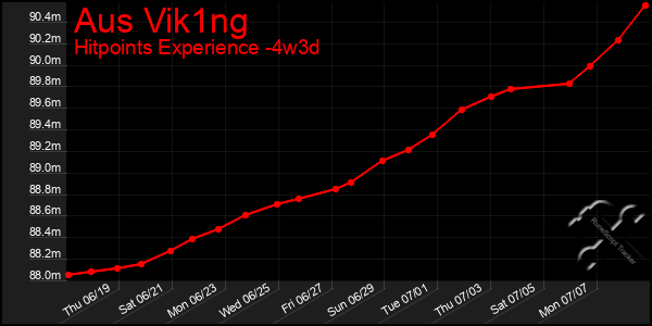 Last 31 Days Graph of Aus Vik1ng