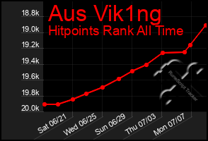 Total Graph of Aus Vik1ng
