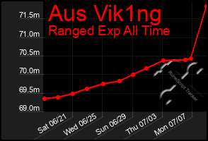 Total Graph of Aus Vik1ng