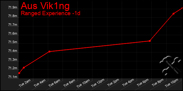 Last 24 Hours Graph of Aus Vik1ng