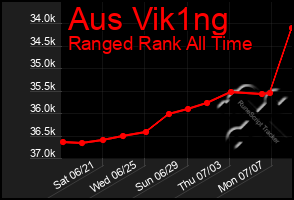 Total Graph of Aus Vik1ng