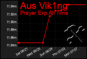 Total Graph of Aus Vik1ng