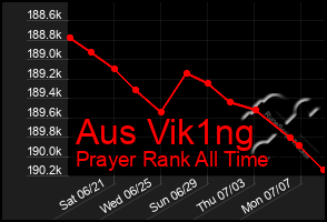 Total Graph of Aus Vik1ng