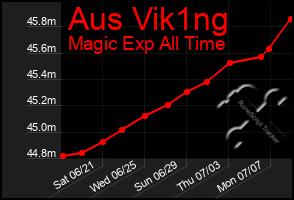 Total Graph of Aus Vik1ng