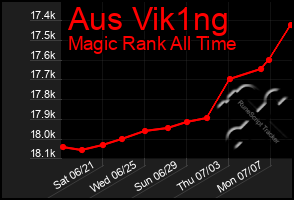 Total Graph of Aus Vik1ng