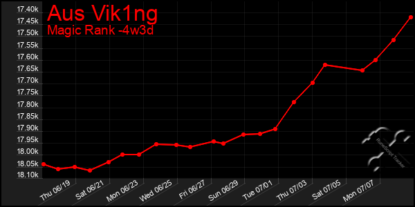Last 31 Days Graph of Aus Vik1ng