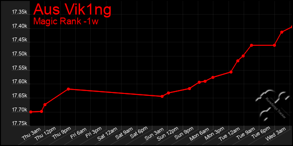 Last 7 Days Graph of Aus Vik1ng