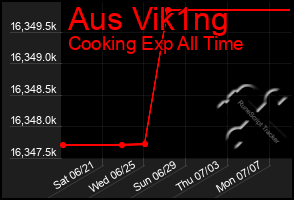 Total Graph of Aus Vik1ng