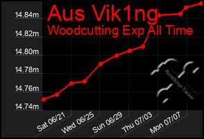 Total Graph of Aus Vik1ng