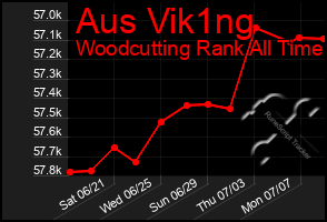 Total Graph of Aus Vik1ng