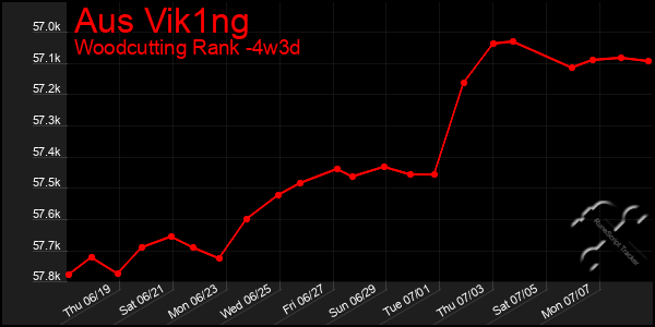 Last 31 Days Graph of Aus Vik1ng