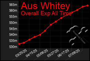 Total Graph of Aus Whitey