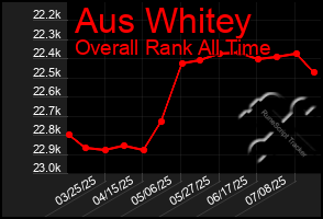 Total Graph of Aus Whitey