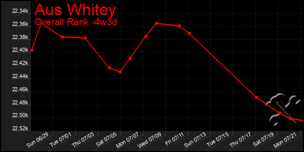 Last 31 Days Graph of Aus Whitey