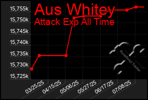 Total Graph of Aus Whitey