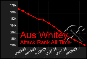 Total Graph of Aus Whitey