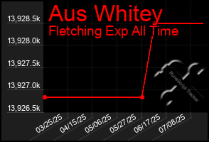 Total Graph of Aus Whitey