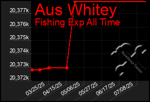 Total Graph of Aus Whitey