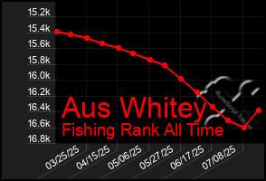 Total Graph of Aus Whitey