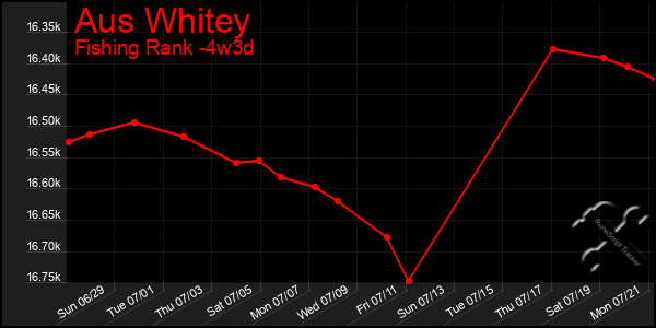 Last 31 Days Graph of Aus Whitey