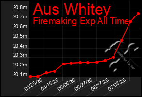 Total Graph of Aus Whitey