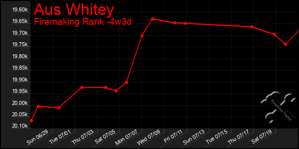 Last 31 Days Graph of Aus Whitey